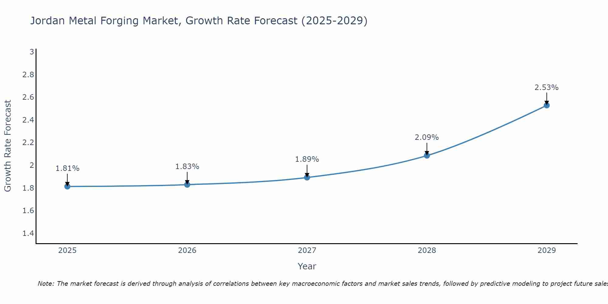 Jordan Metal Forging Market Growth Rate