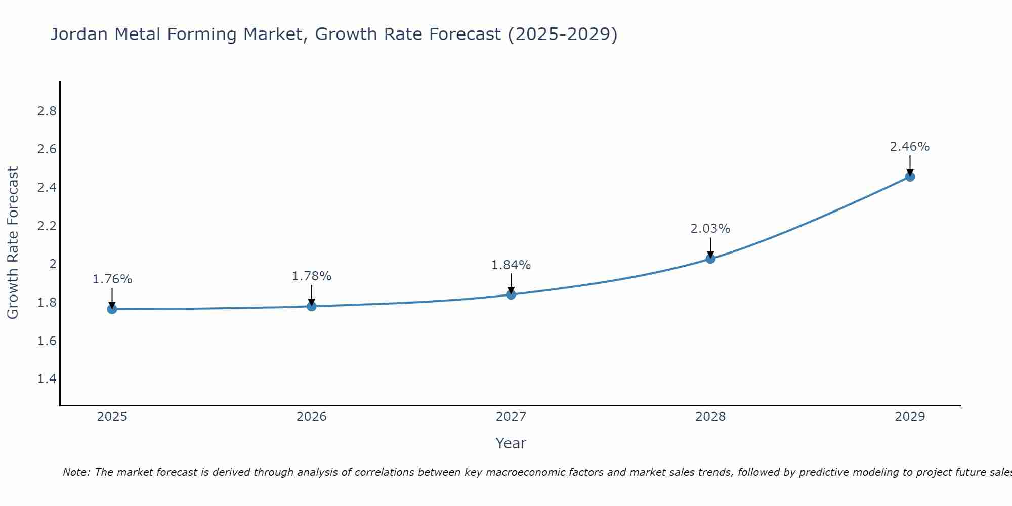 Jordan Metal Forming Market Growth Rate