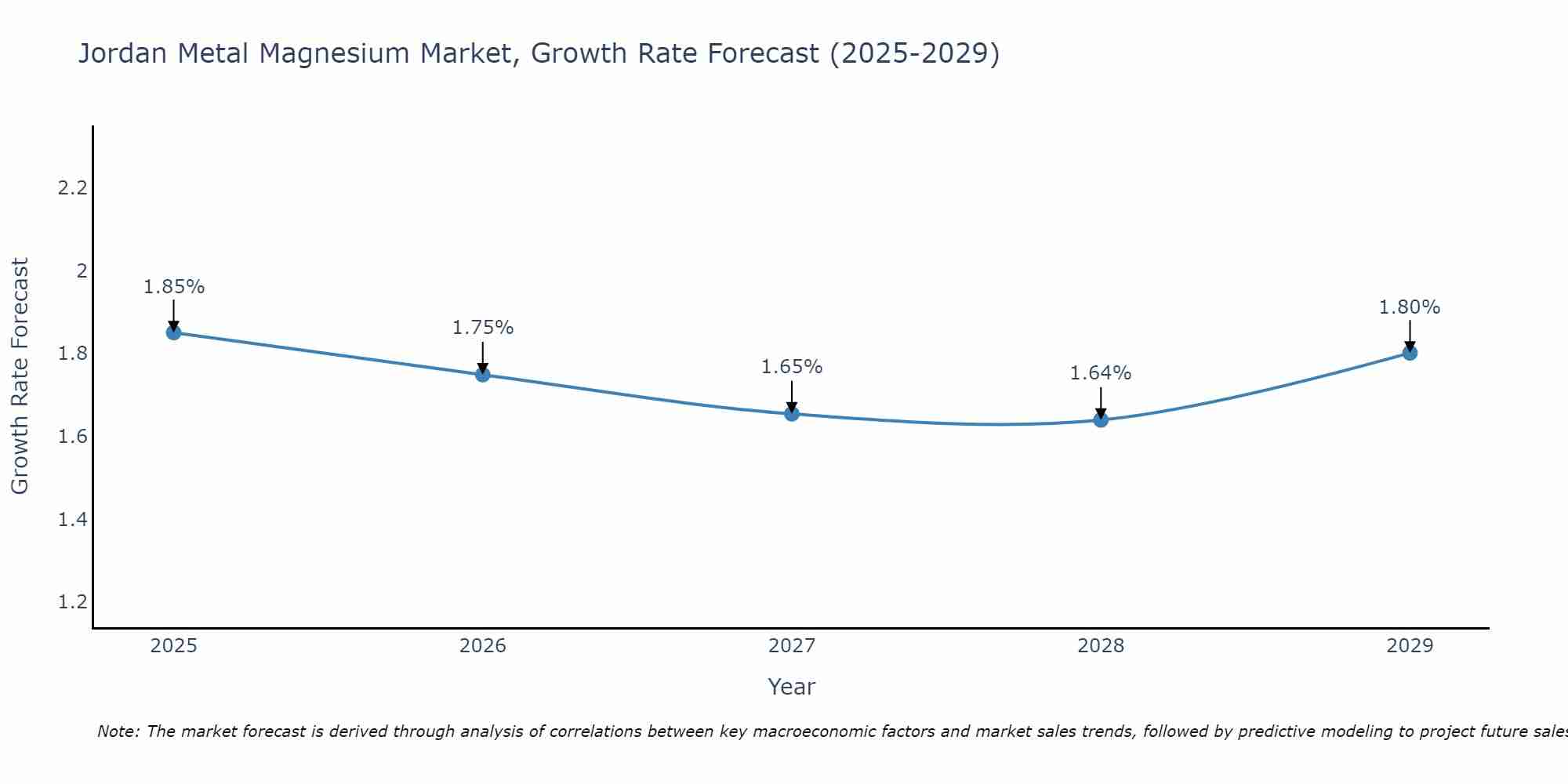 Jordan Metal Magnesium Market Growth Rate