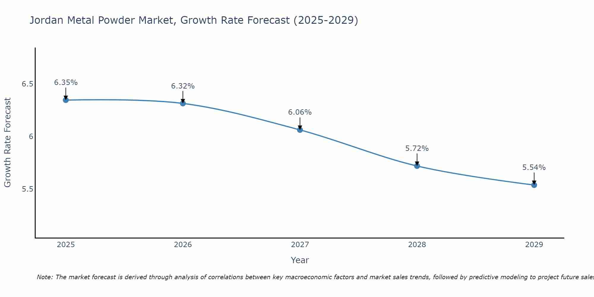 Jordan Metal Powder Market Size Growth Rate