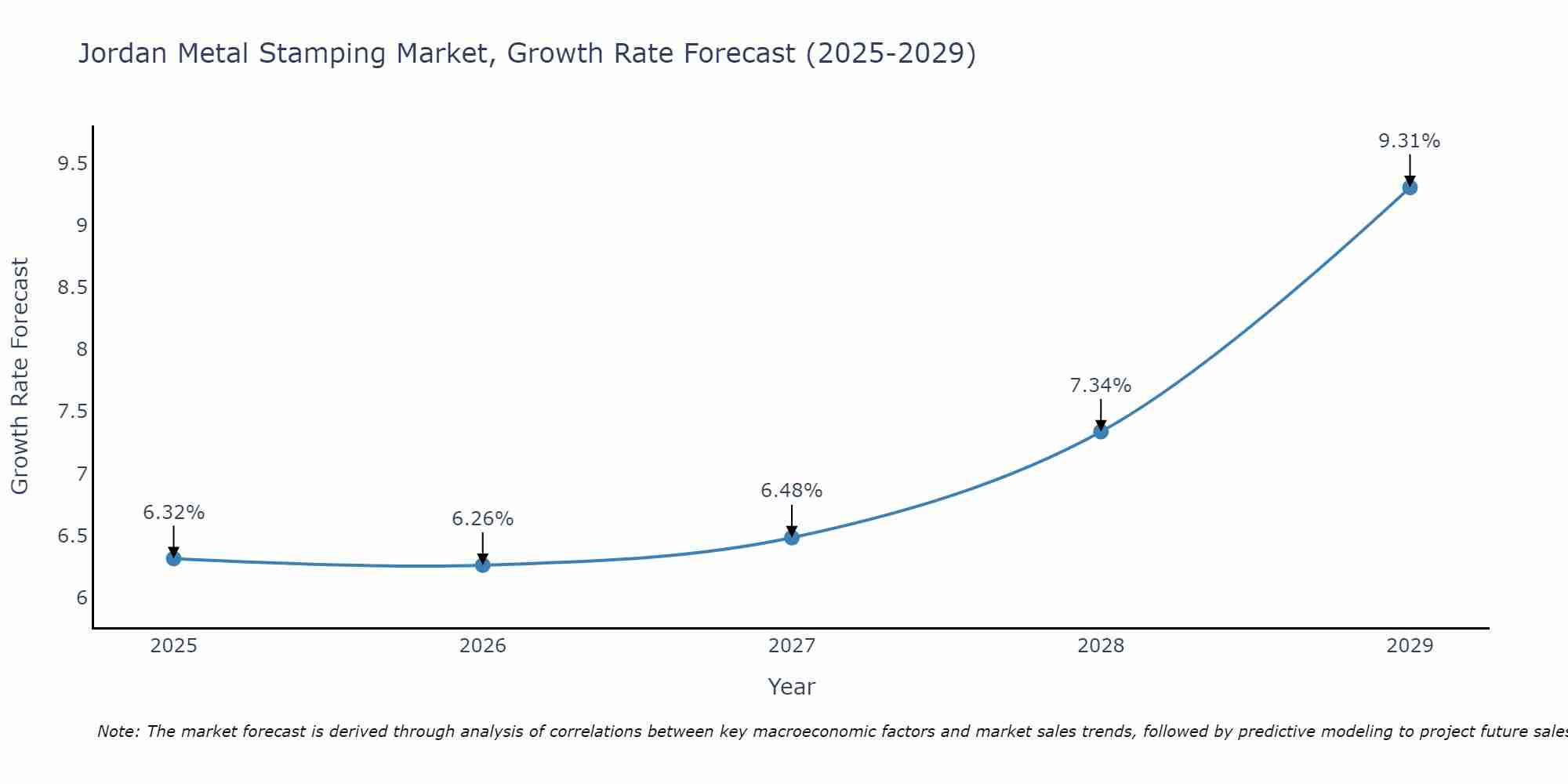 Jordan Metal Stamping Market Growth Rate