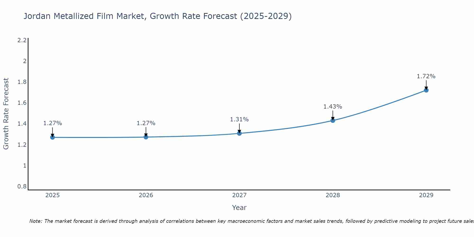 Jordan Metallized Film Market Size Growth Rate