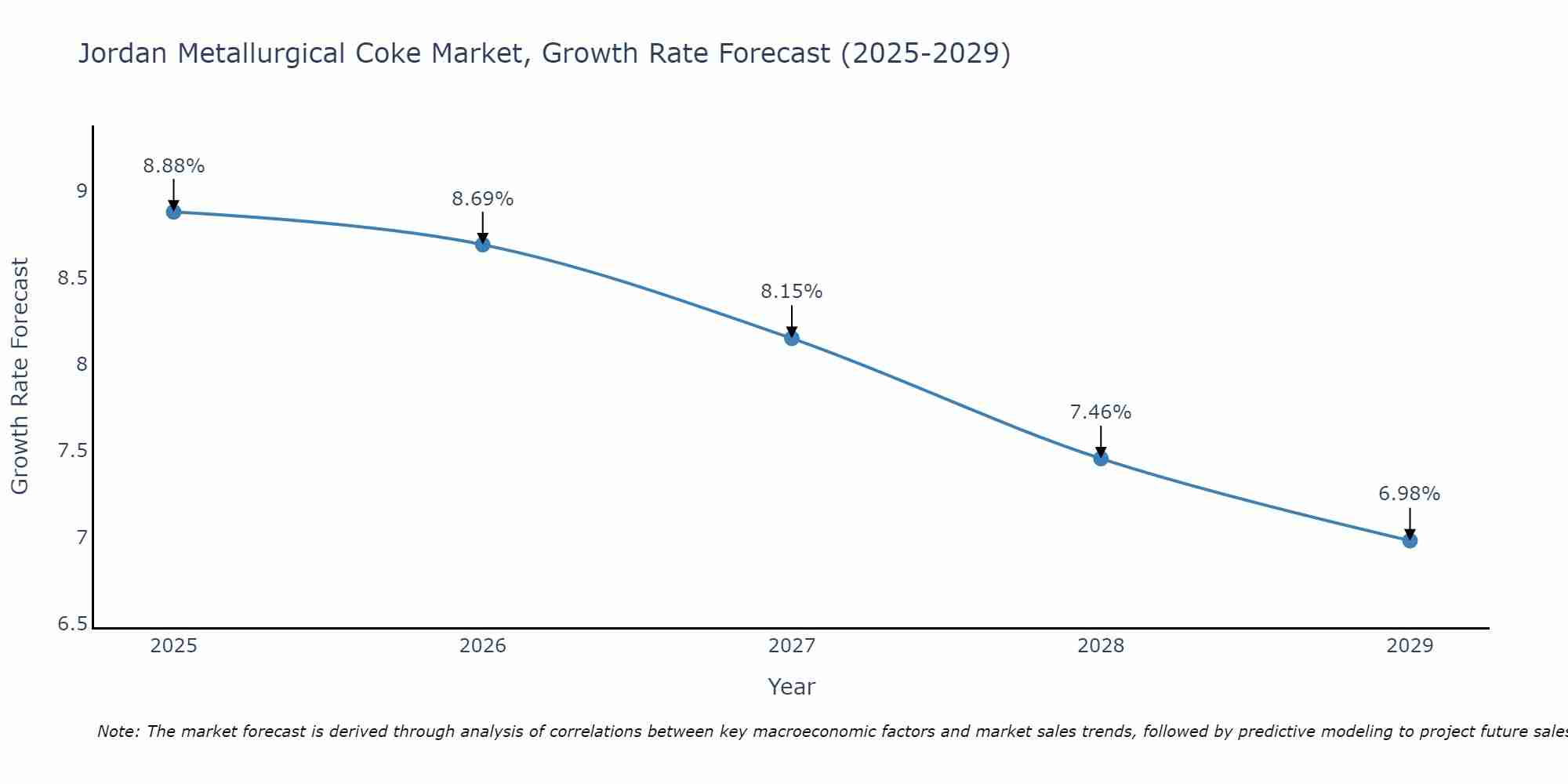 Jordan Metallurgical Coke Market Size Growth Rate