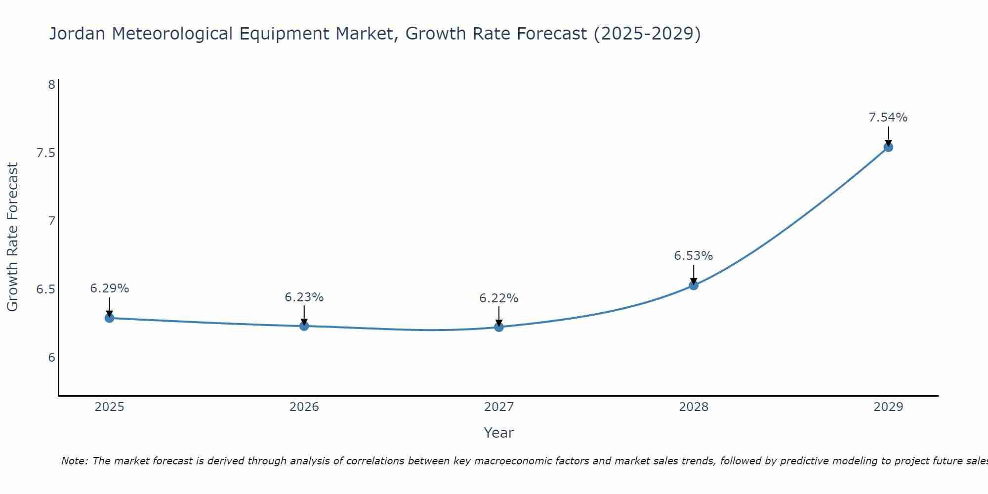 Jordan Meteorological Equipment Market Growth Rate