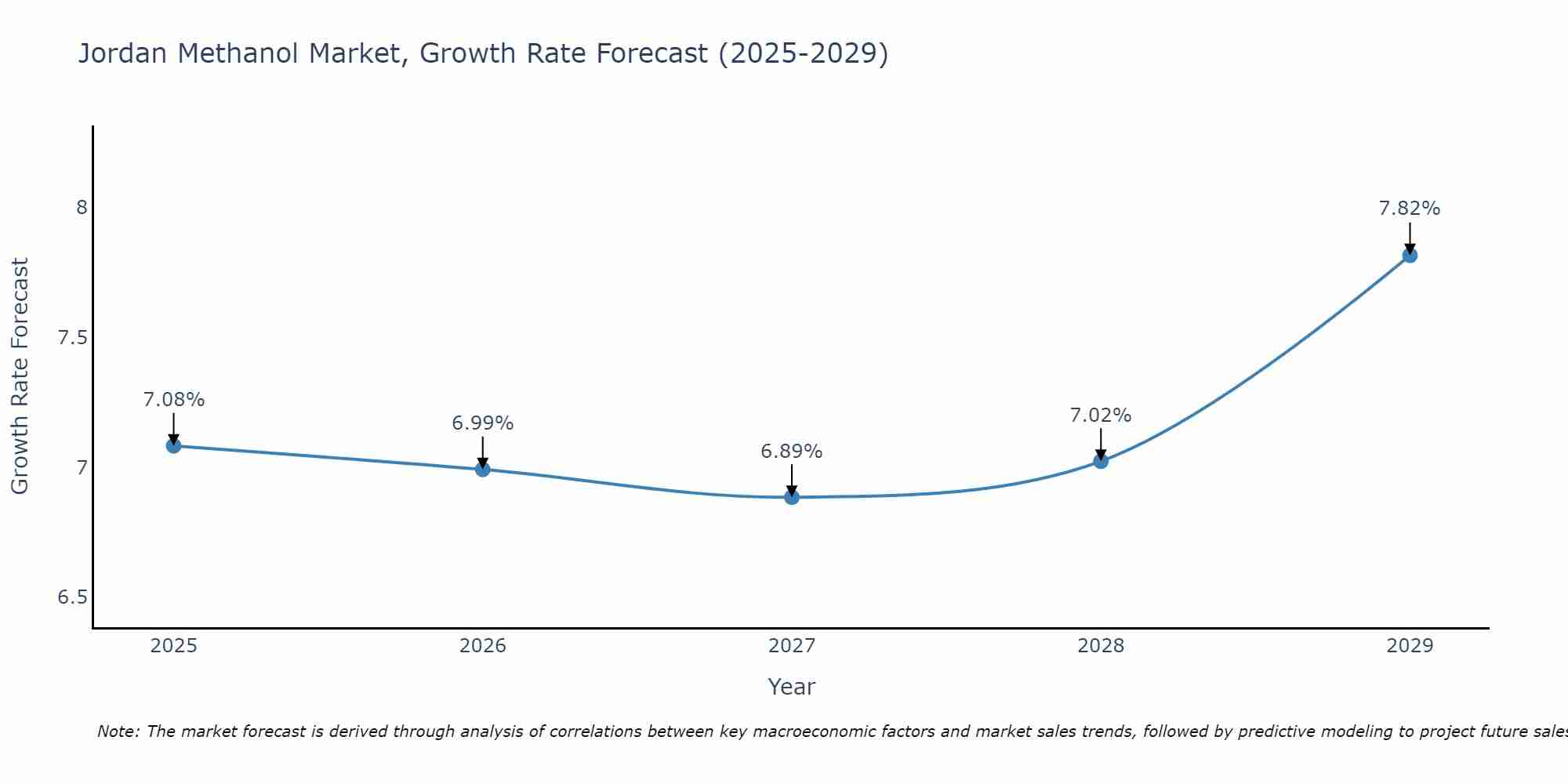 Jordan Methanol Market Growth Rate