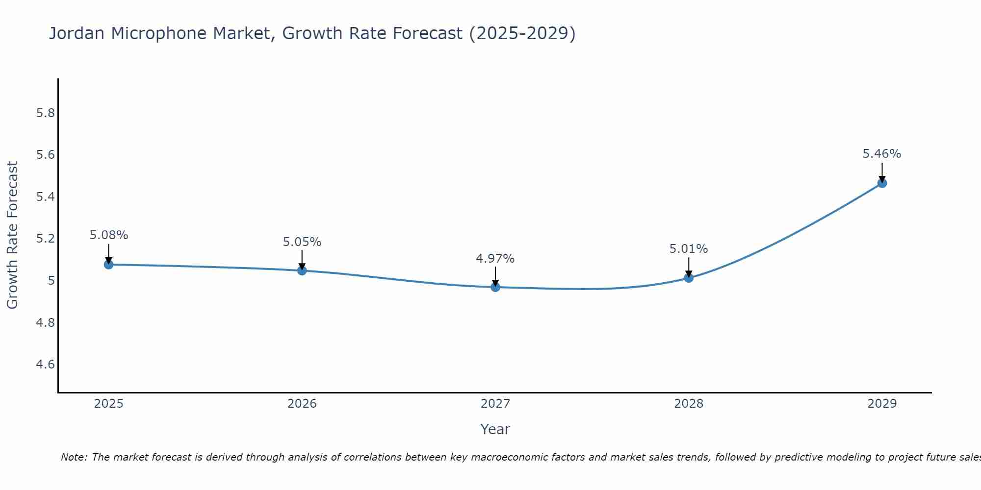 Jordan Microphone Market Size Growth Rate