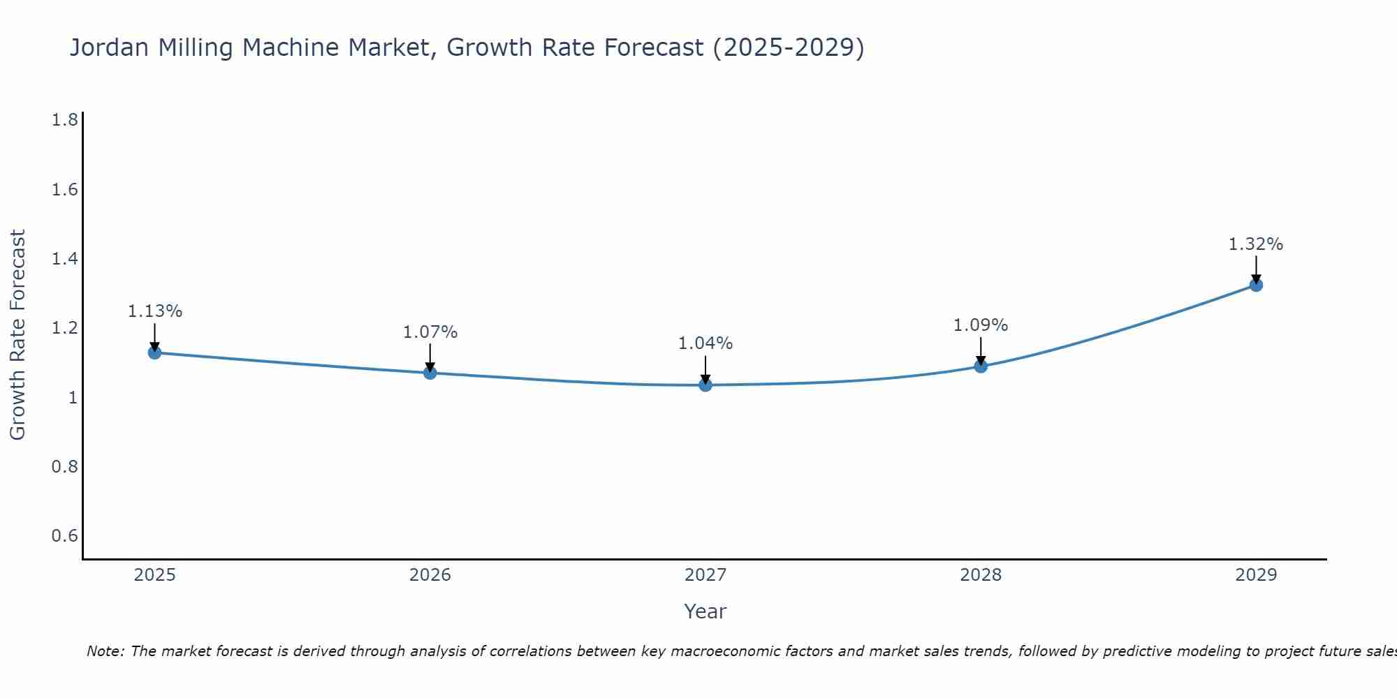 Jordan Milling Machine Market Growth Rate