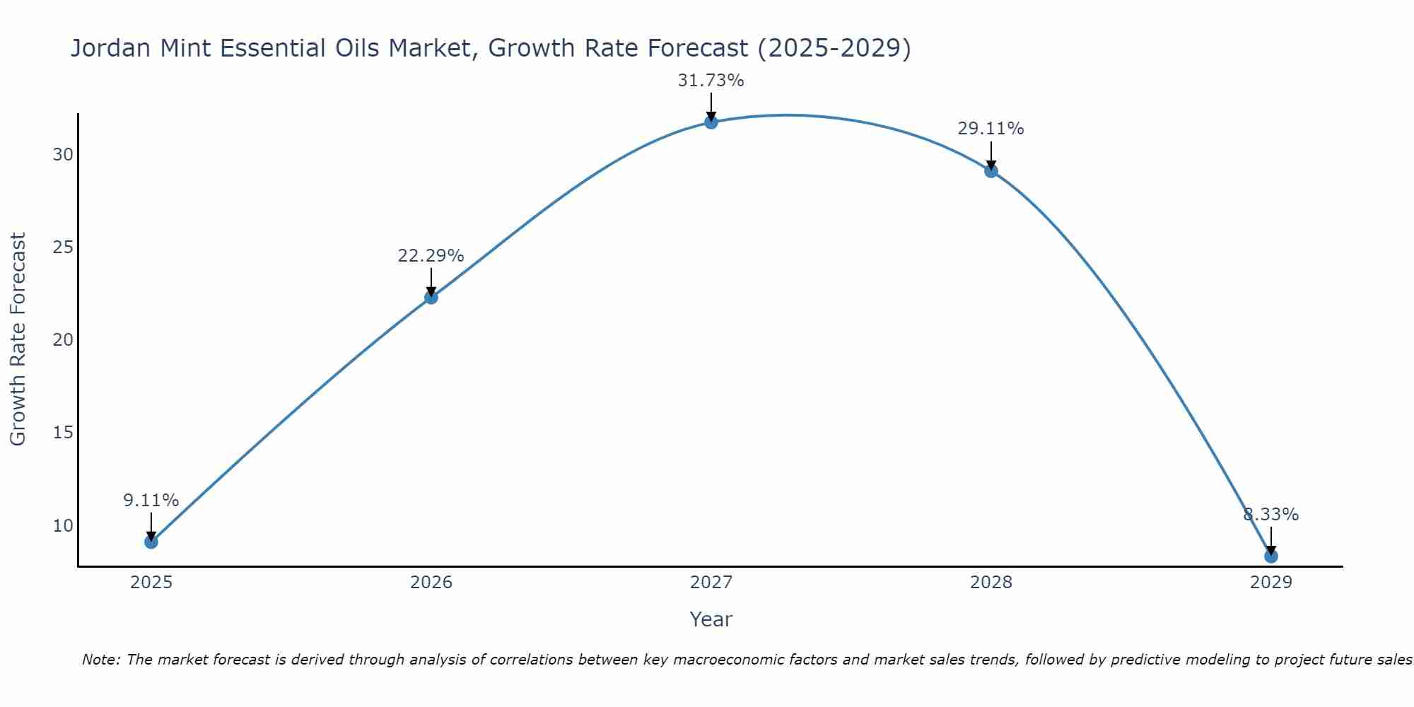 Jordan Mint Essential Oils Market Growth Rate