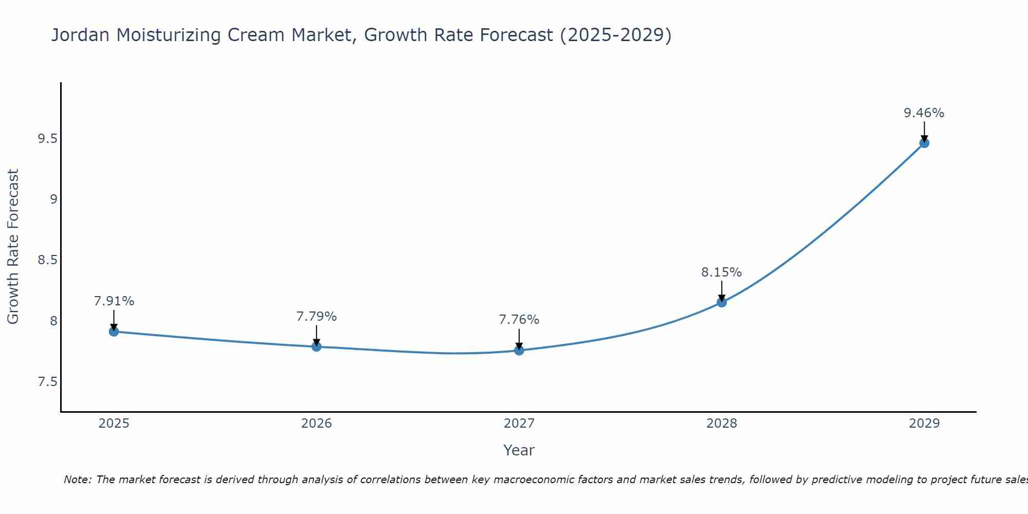Jordan Moisturizing Cream Market Growth Rate