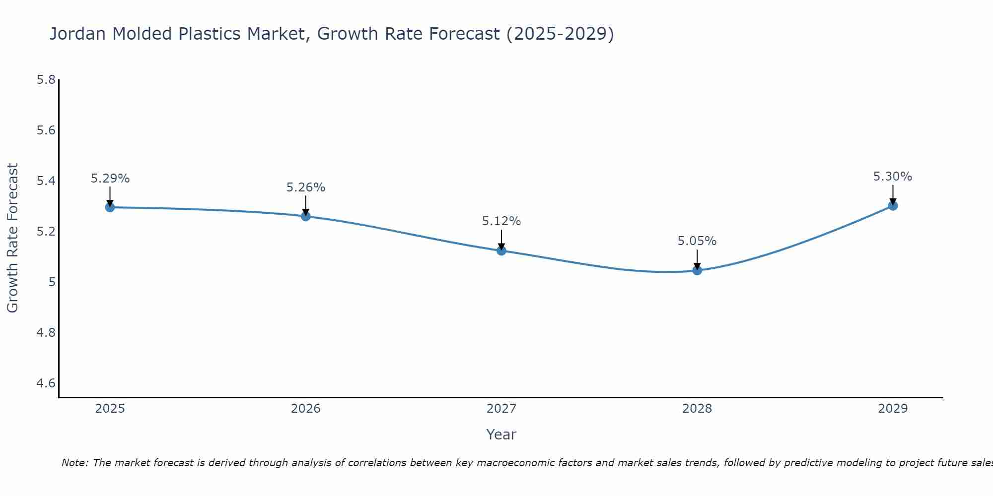 Jordan Molded Plastics Market Growth Rate
