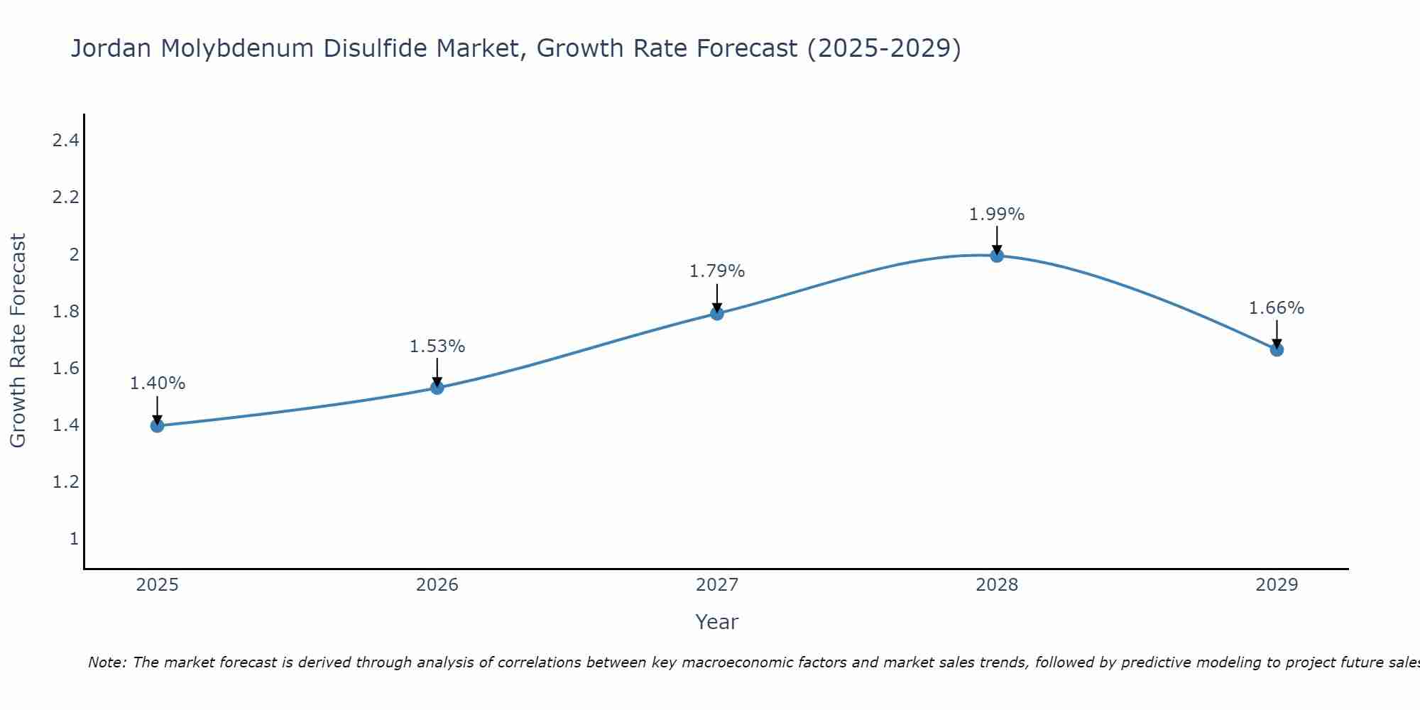 Jordan Molybdenum Disulfide Market Growth Rate