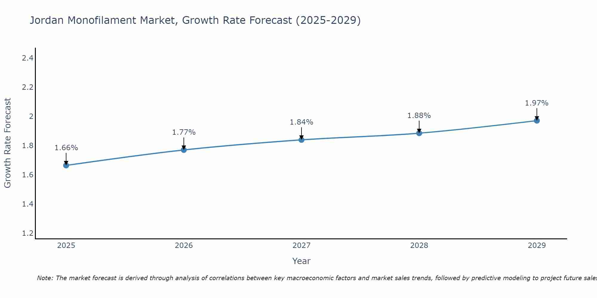 Jordan Monofilament Market Growth Rate