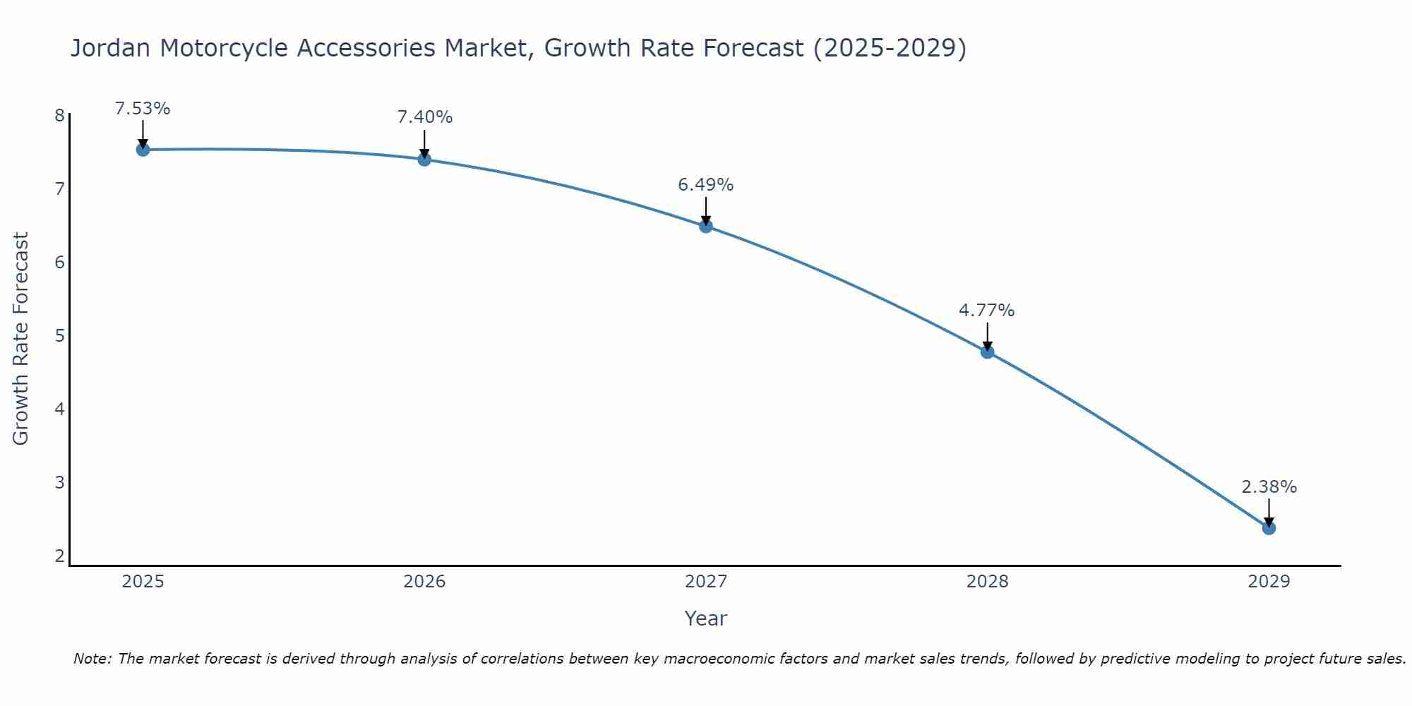 Jordan Motorcycle Accessories Market Size Growth Rate