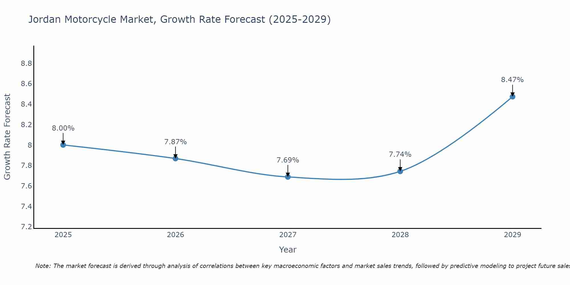 Jordan Motorcycle Market Size Growth Rate