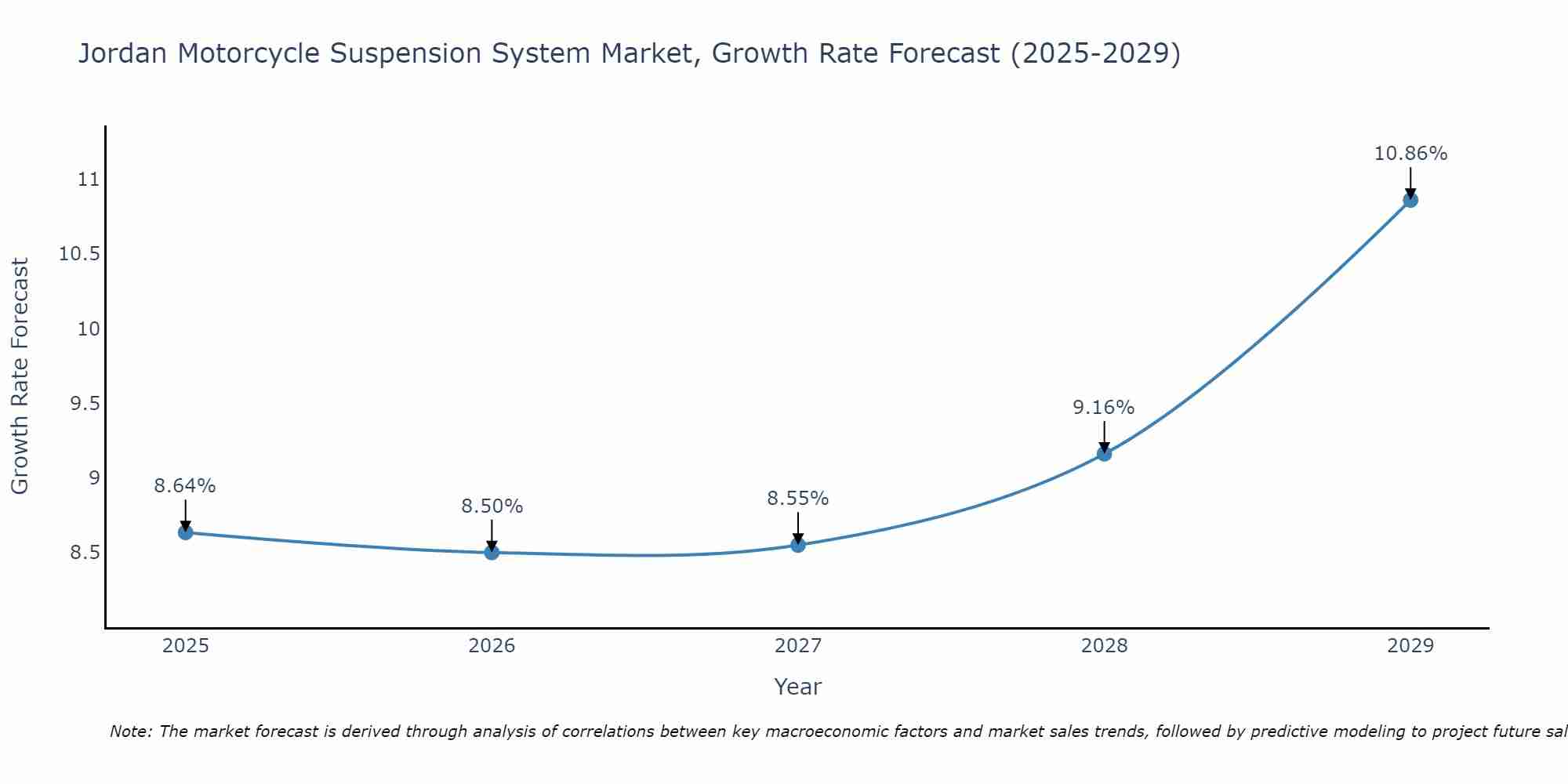 Jordan Motorcycle Suspension System Market Growth Rate