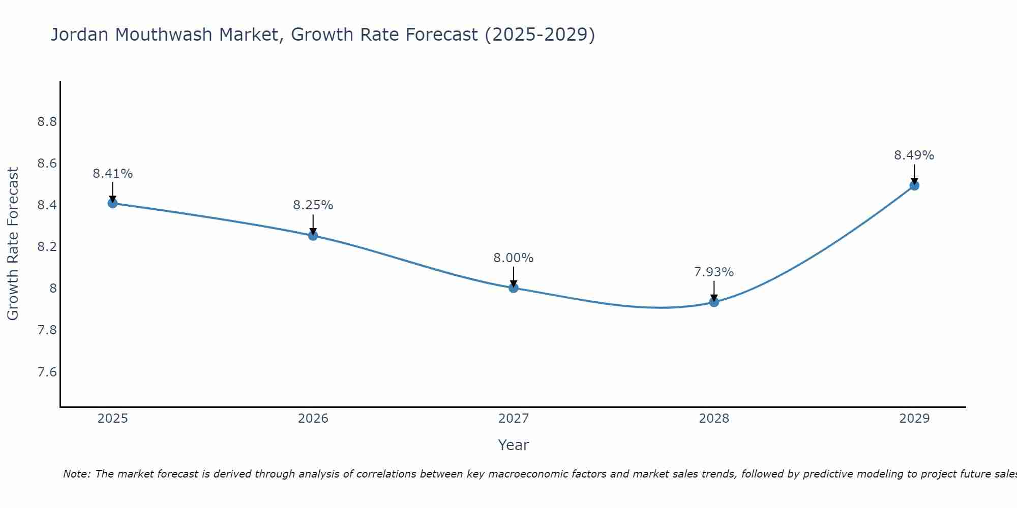 Jordan Mouthwash Market Size Growth Rate