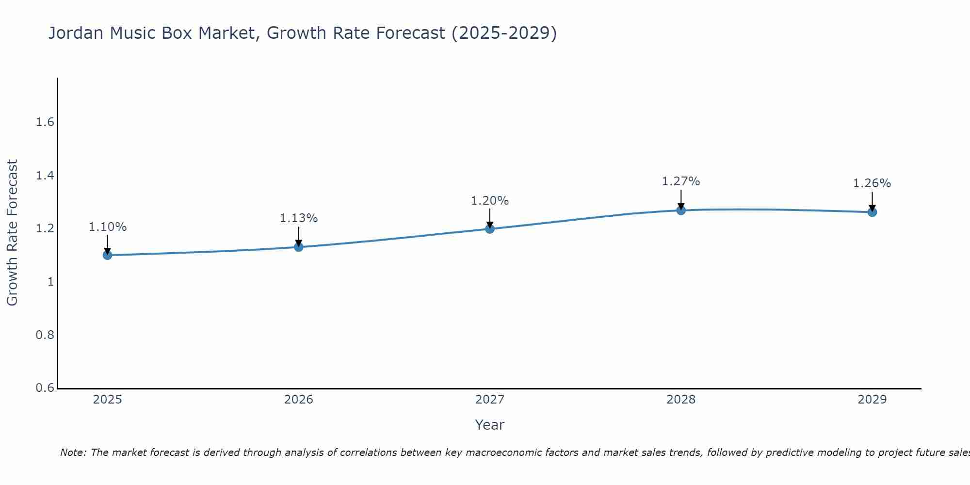 Jordan Music Box Market Growth Rate