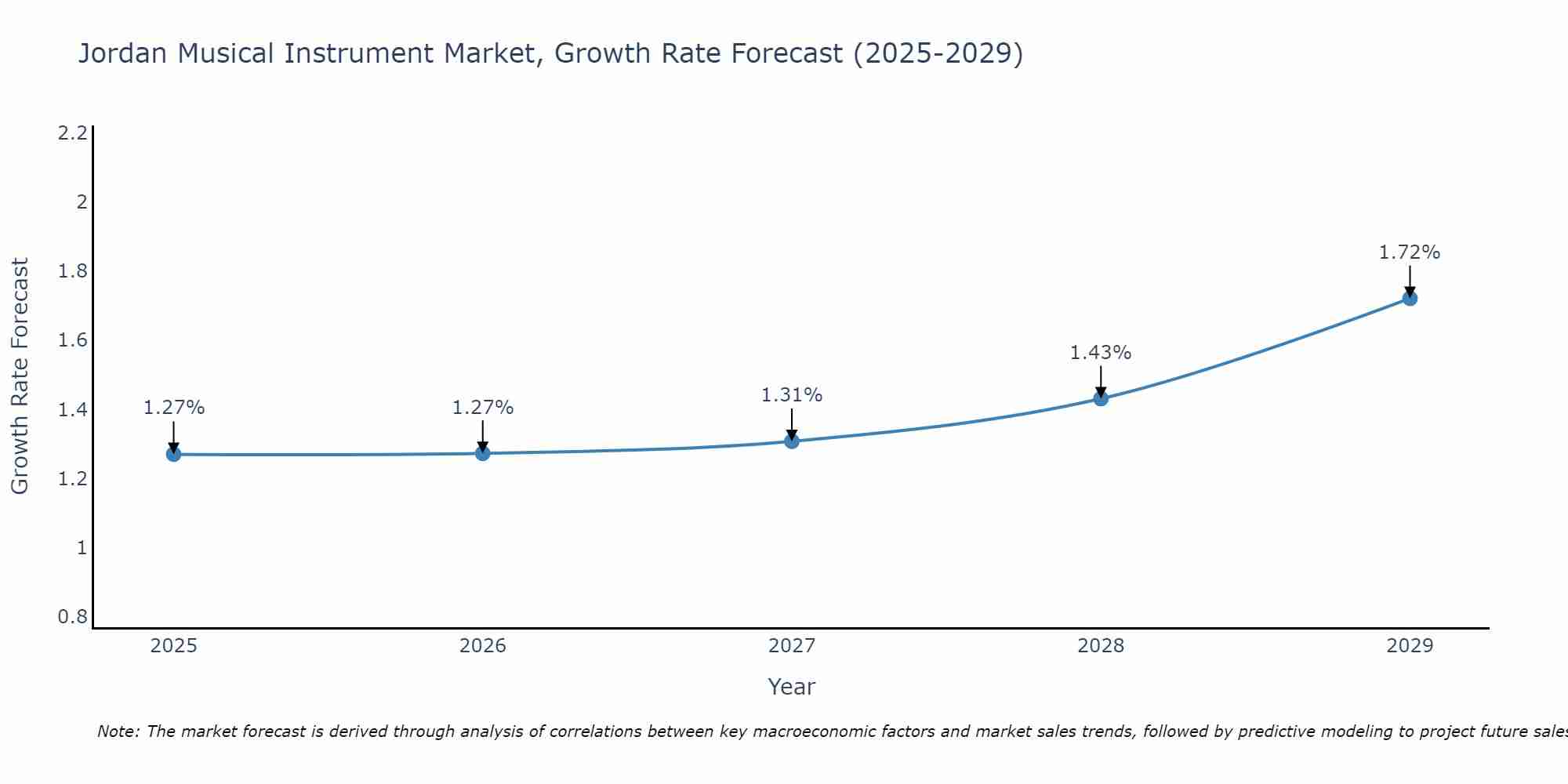 Jordan Musical Instrument Market Growth Rate