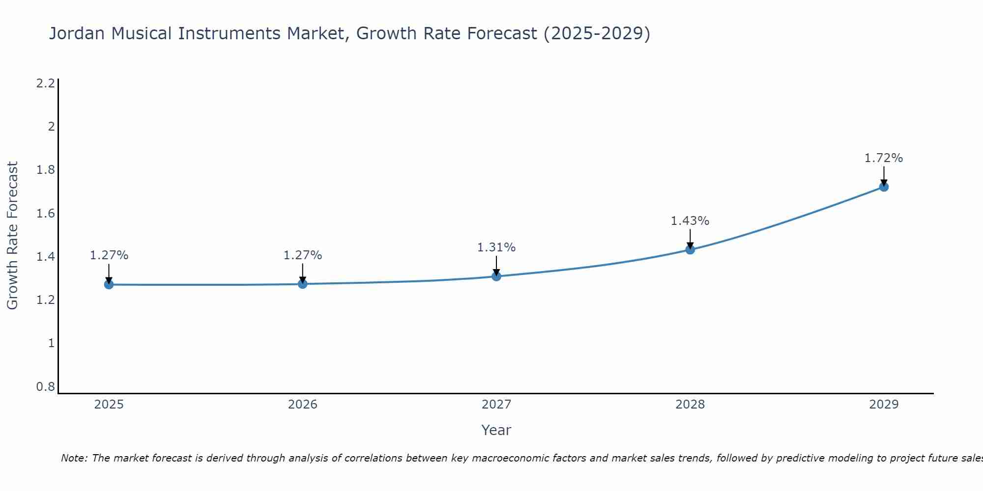 Jordan Musical Instruments Market Size Growth Rate