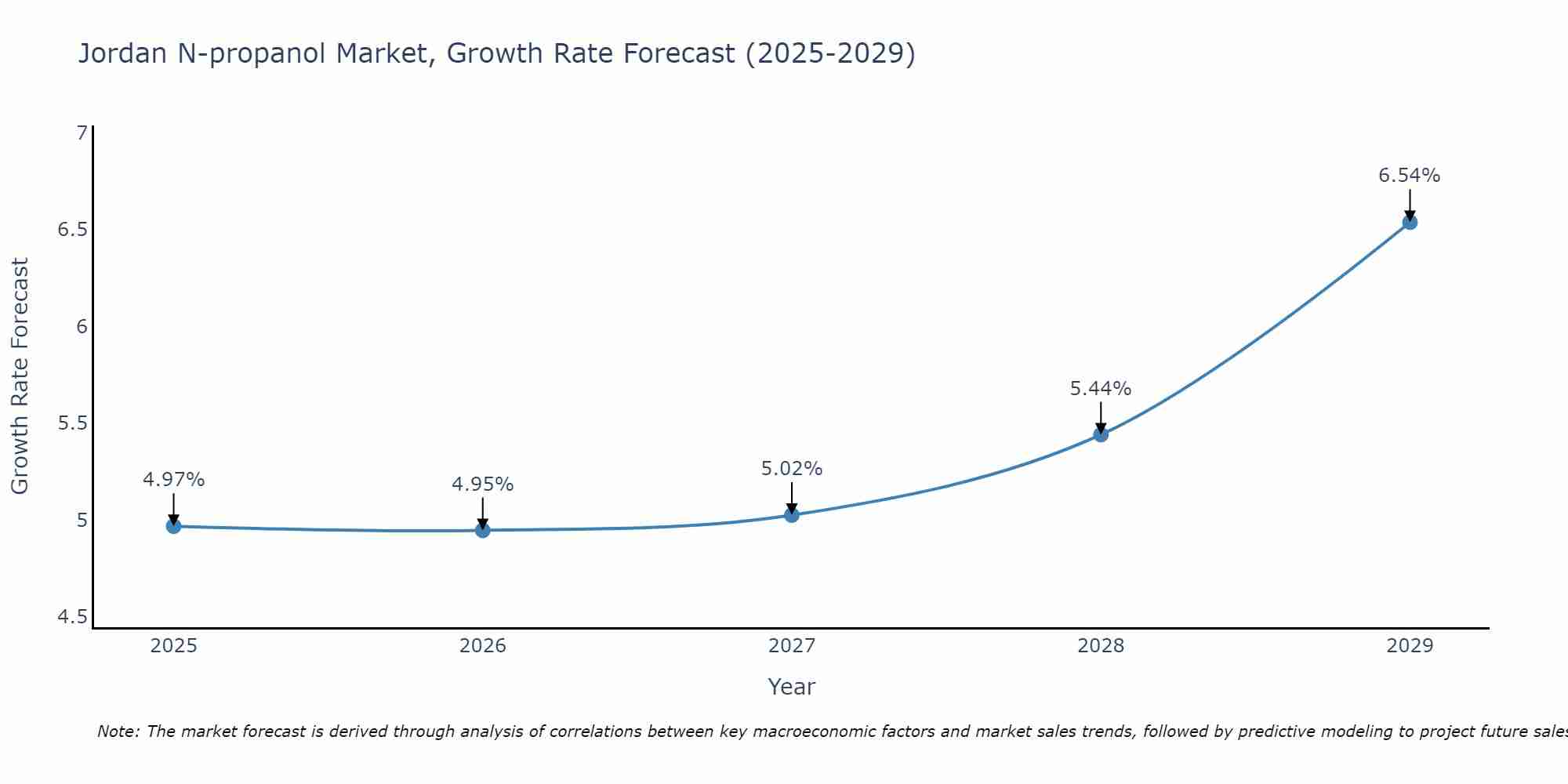 Jordan N-propanol Market Growth Rate