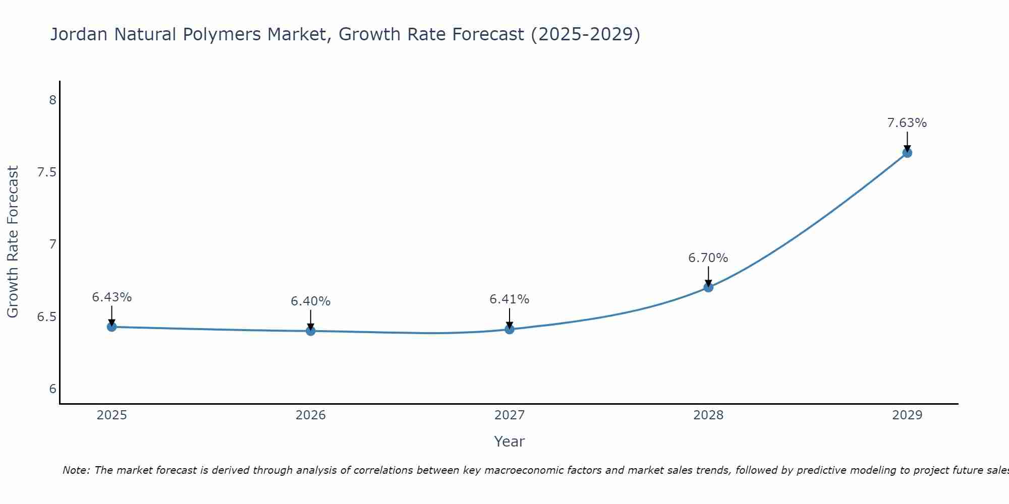 Jordan Natural Polymers Market Growth Rate