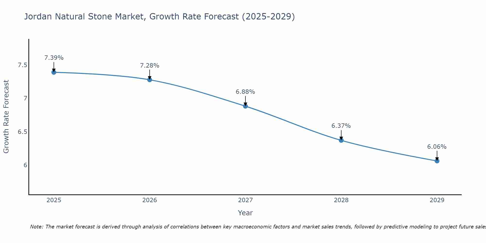 Jordan Natural Stone Market Growth Rate