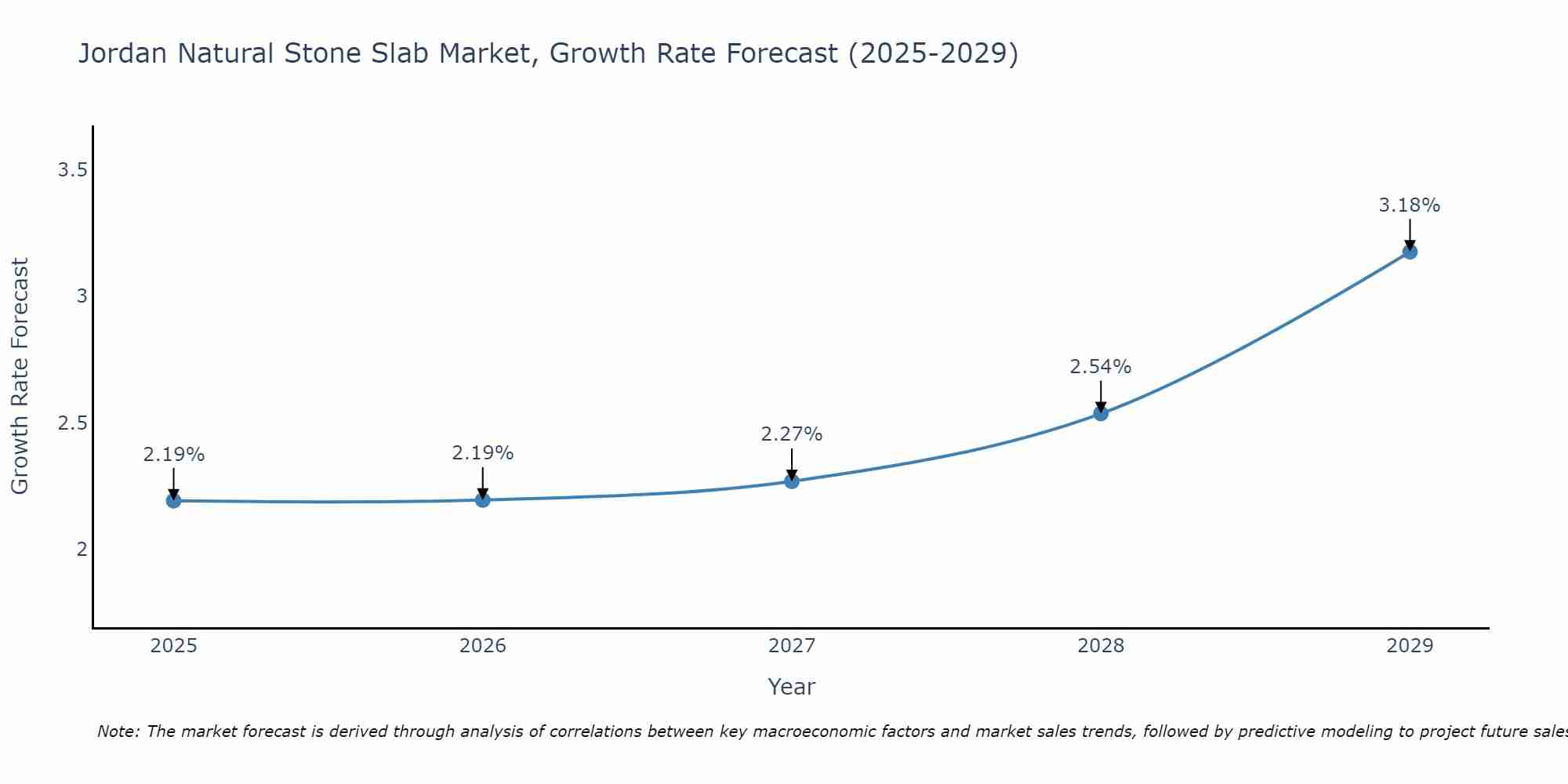 Jordan Natural Stone Slab Market Growth Rate