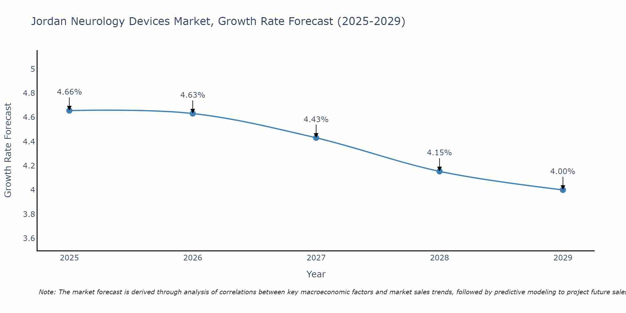 Jordan Neurology Devices Market Growth Rate