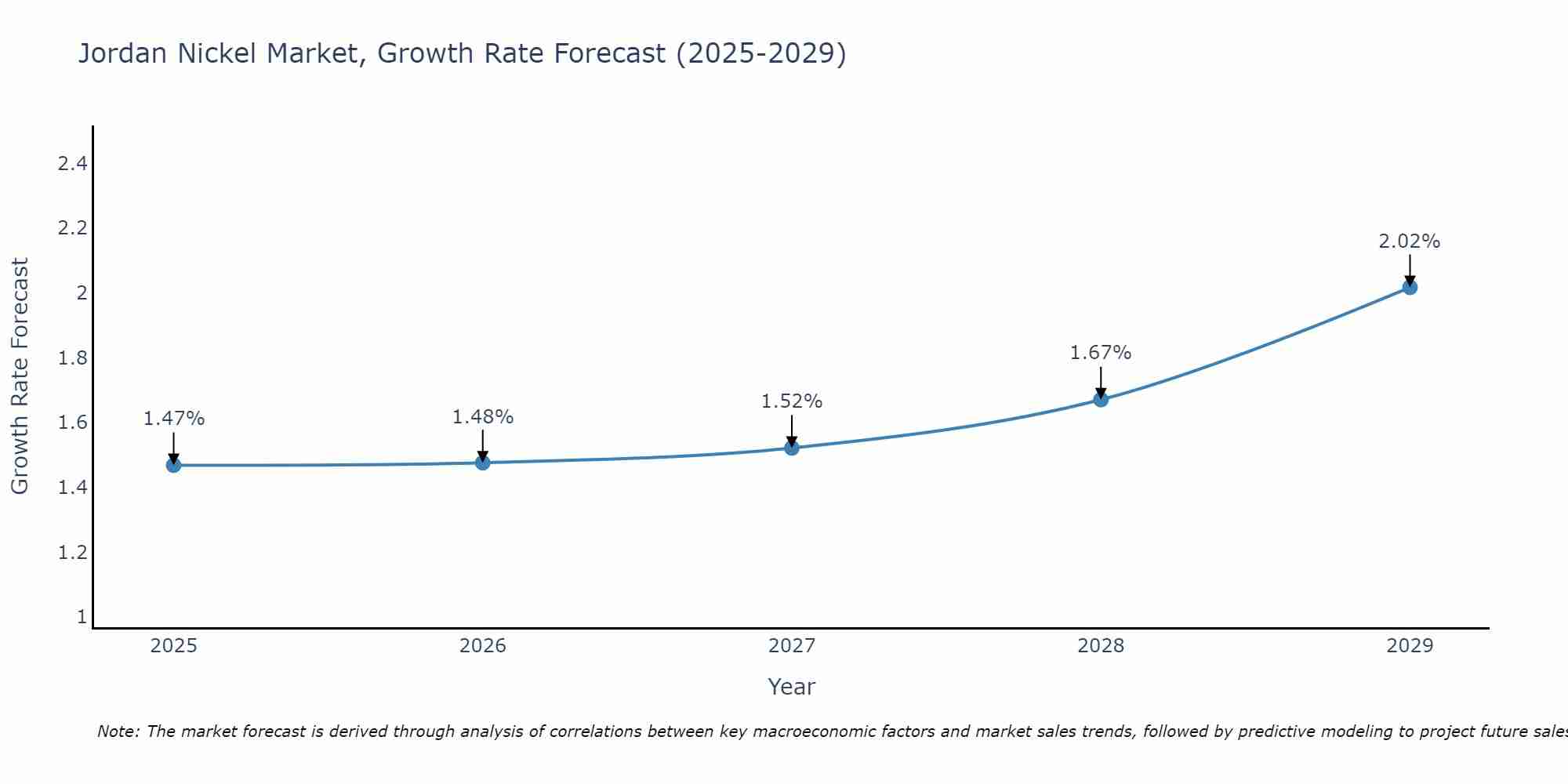 Jordan Nickel Market Growth Rate