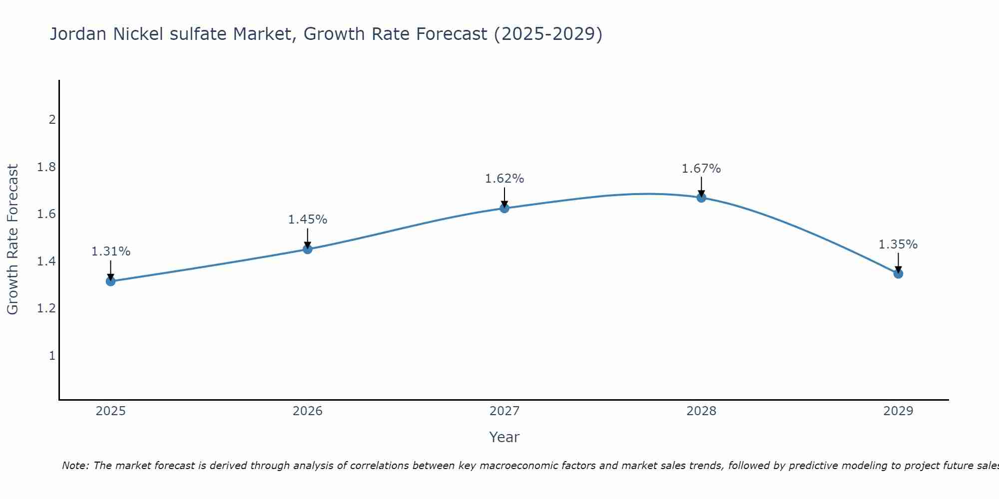 Jordan Nickel sulfate Market Growth Rate