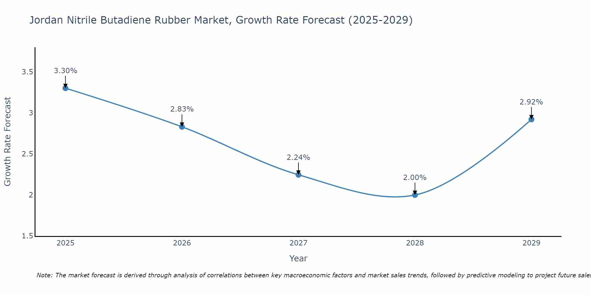 Jordan Nitrile Butadiene Rubber Market Growth Rate