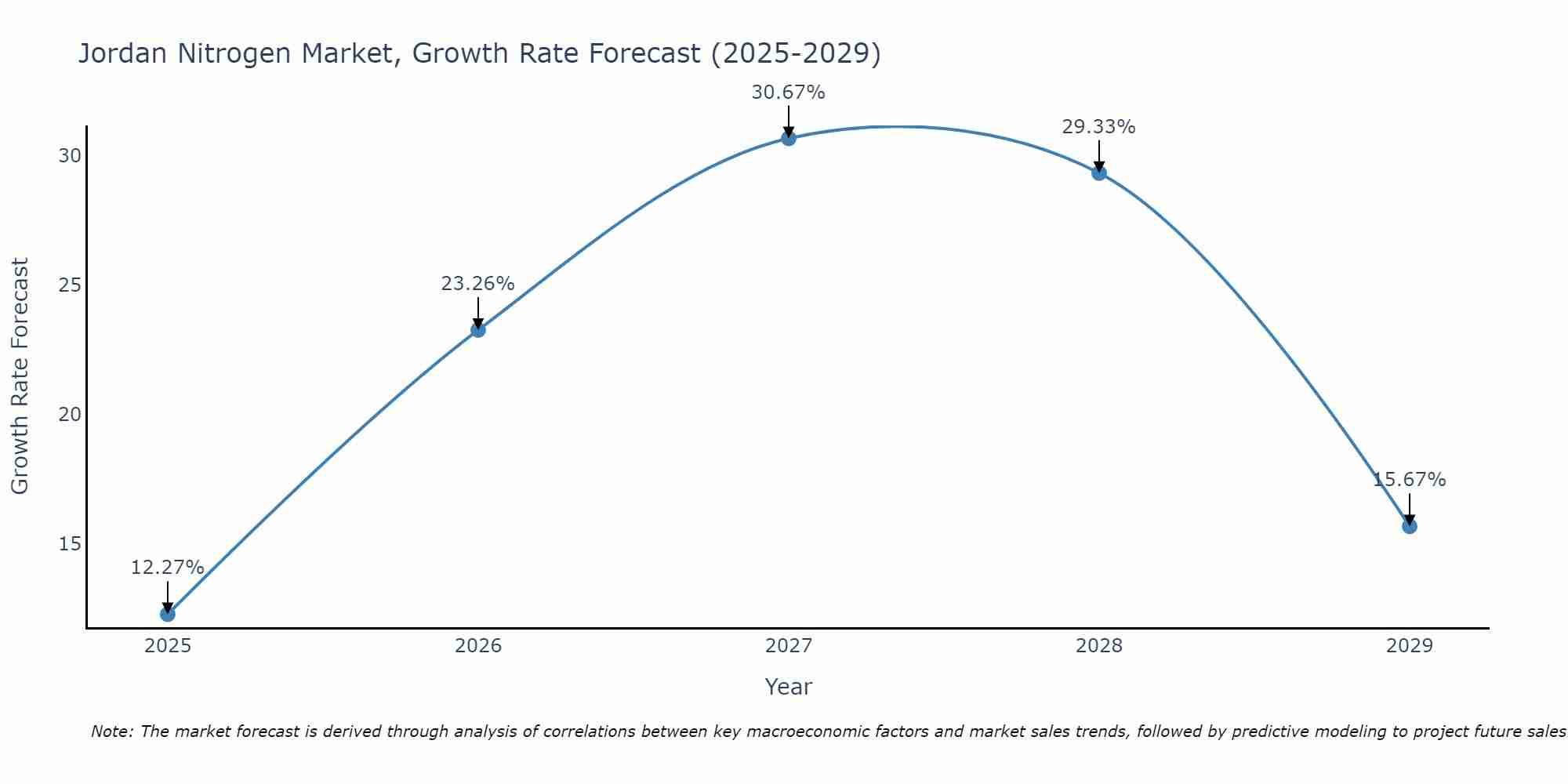 Jordan Nitrogen Market Growth Rate