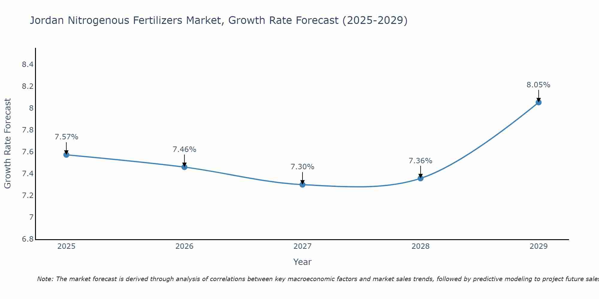 Jordan Nitrogenous Fertilizers Market Growth Rate