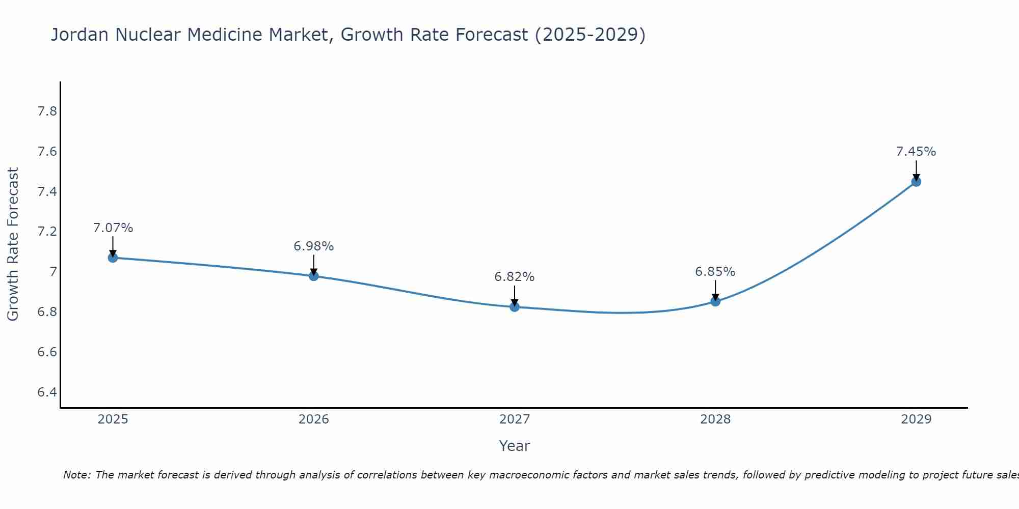 Jordan Nuclear Medicine Market Growth Rate