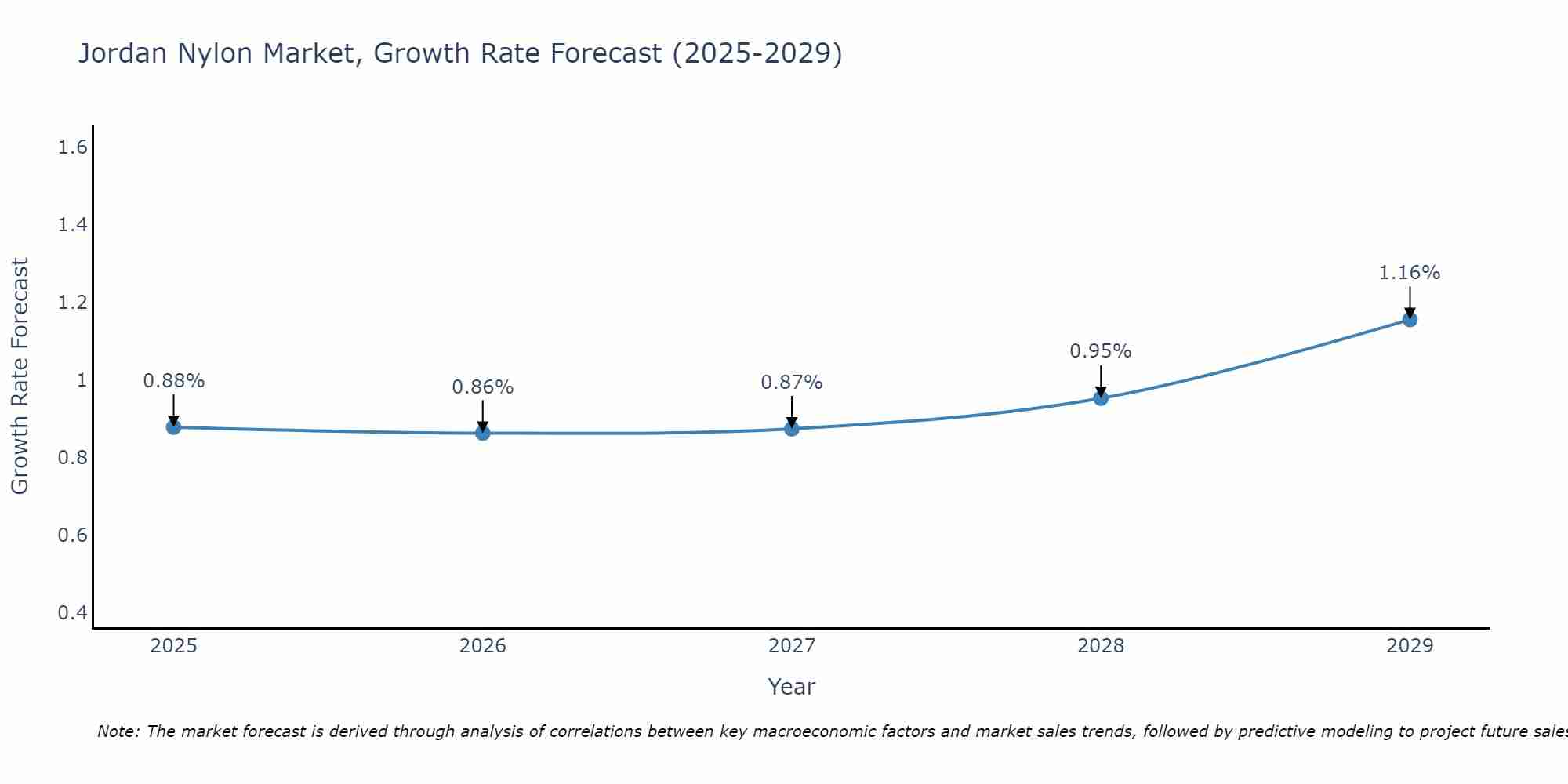 Jordan Nylon Market Growth Rate