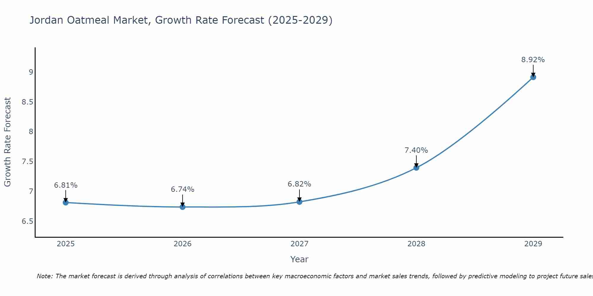 Jordan Oatmeal Market Growth Rate