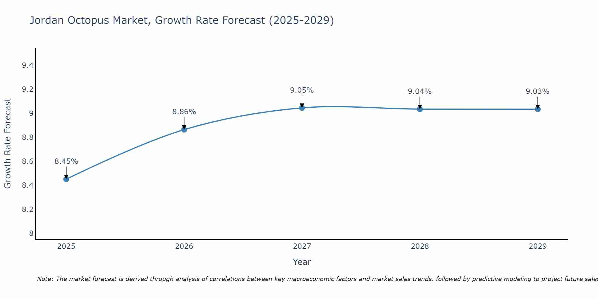 Jordan Octopus Market Growth Rate