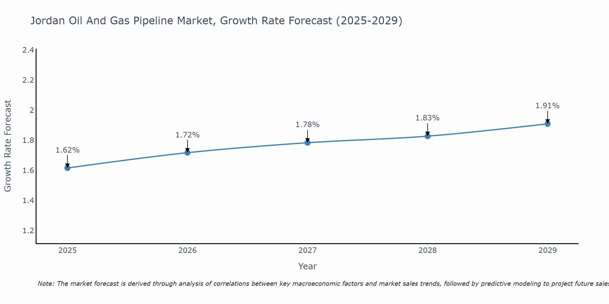 Jordan Oil And Gas Pipeline Market Growth Rate