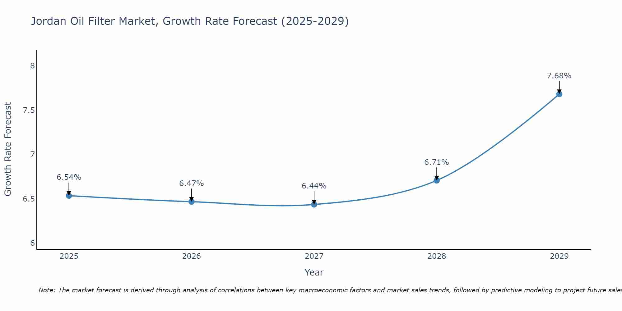 Jordan Oil Filter Market Growth Rate