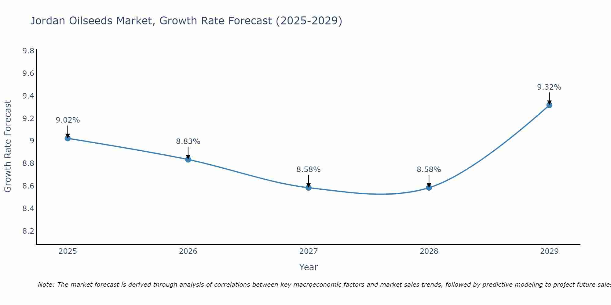 Jordan Oilseeds Market Size Growth Rate