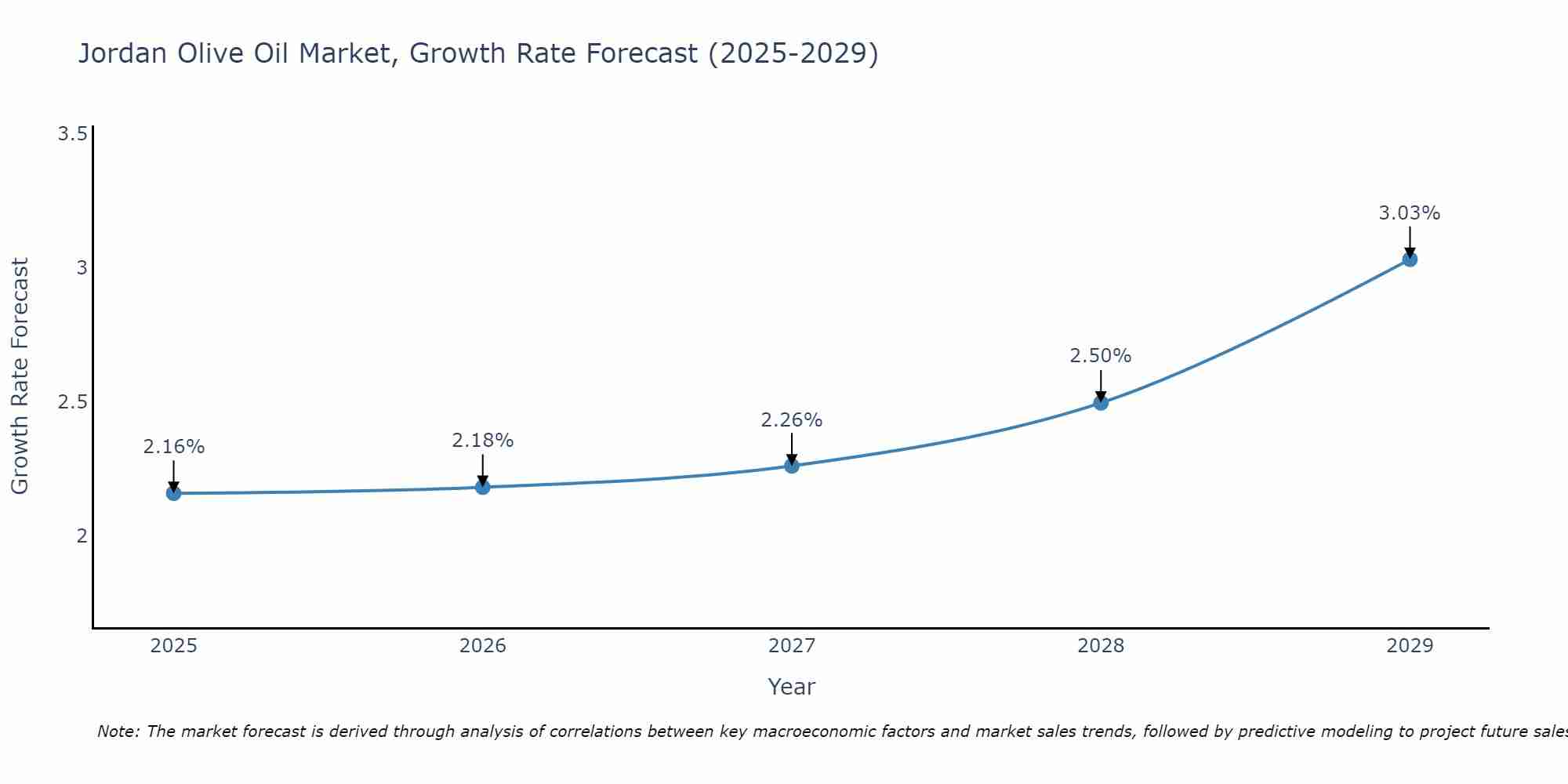 Jordan Olive Oil Market Growth Rate