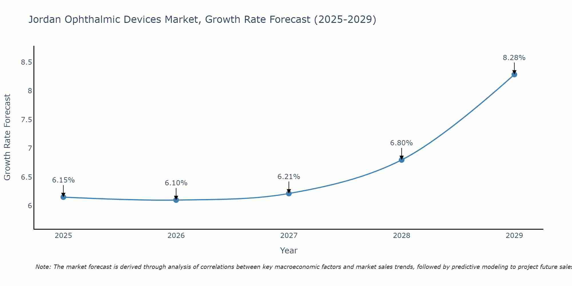 Jordan Ophthalmic Devices Market Growth Rate