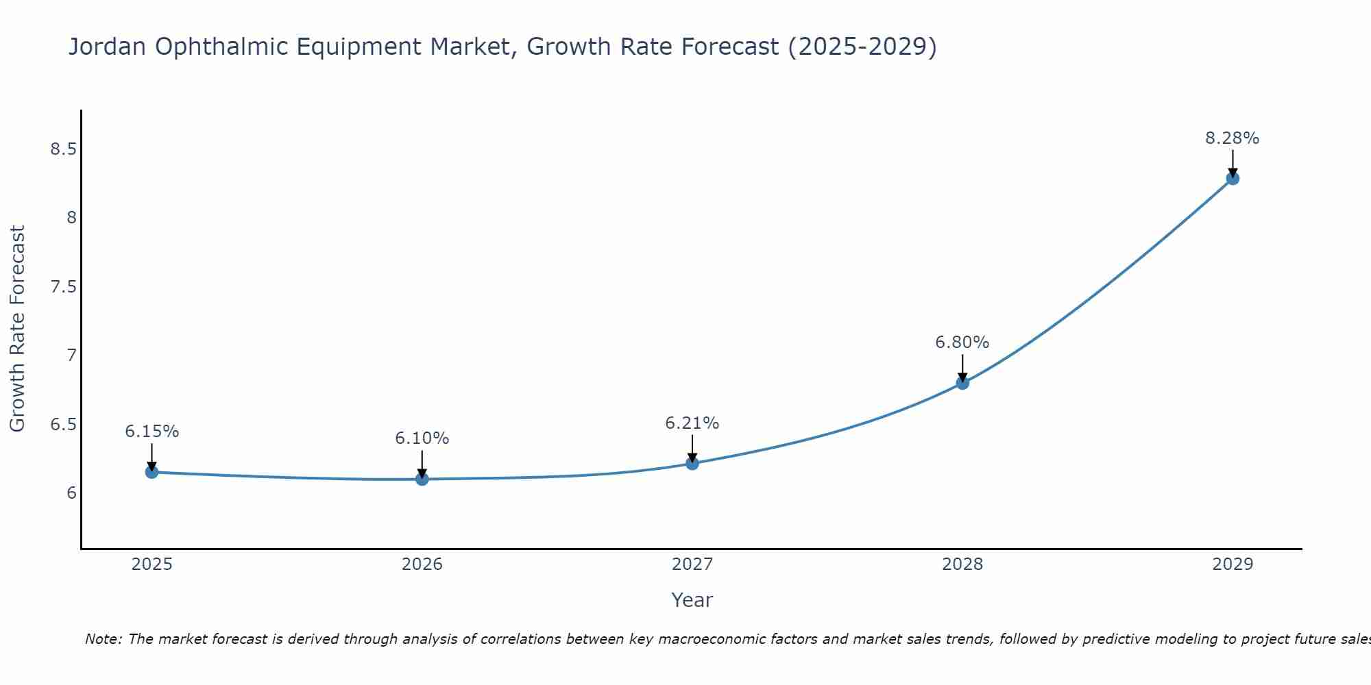 Jordan Ophthalmic Equipment Market Size Growth Rate