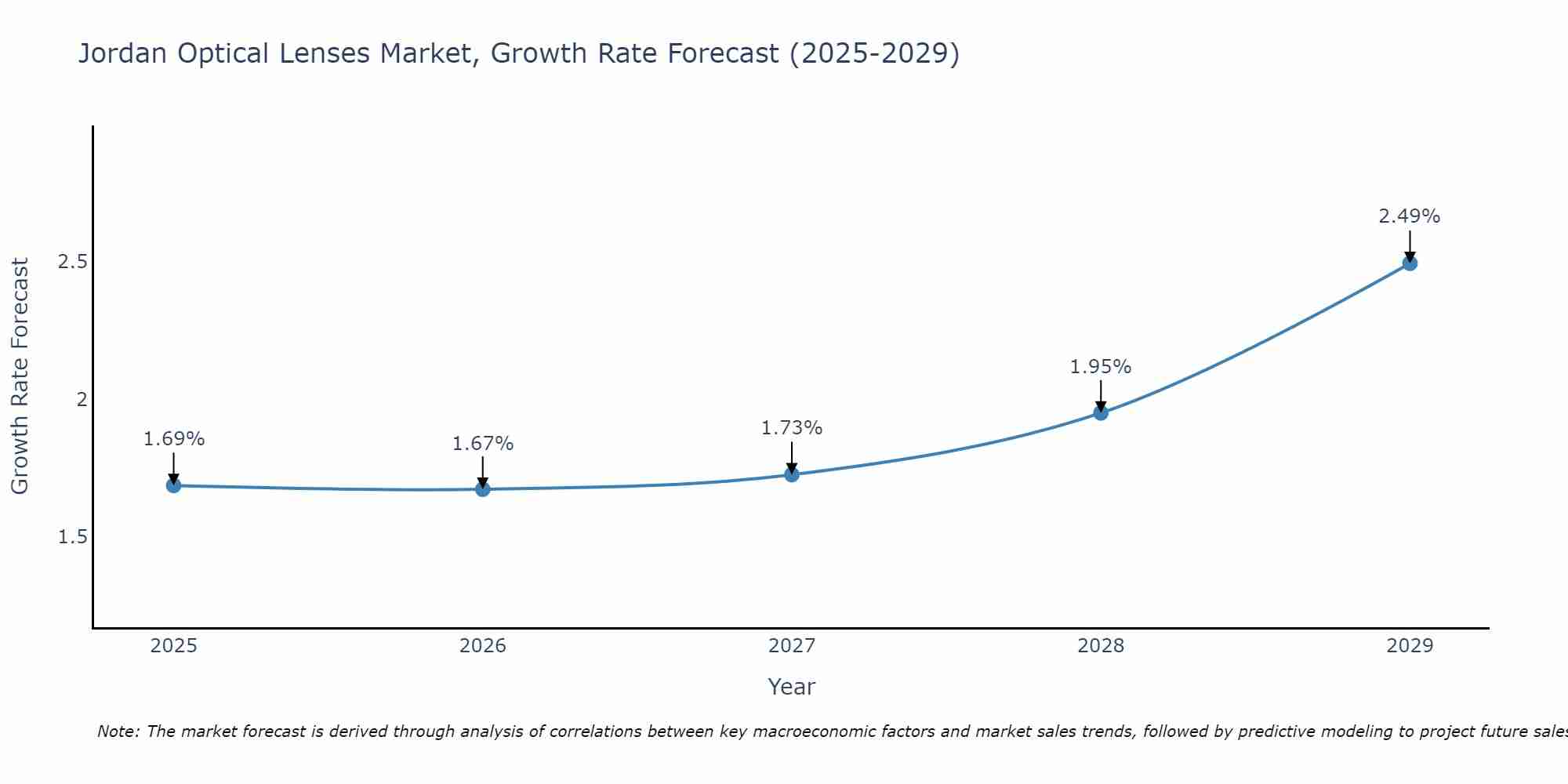 Jordan Optical Lenses Market Growth Rate