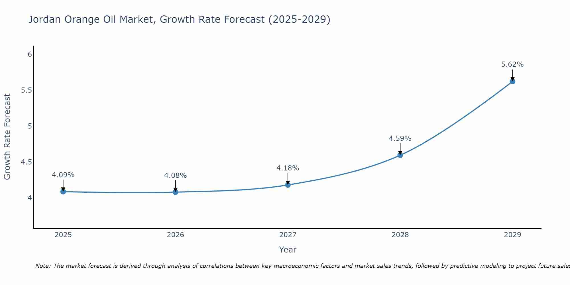 Jordan Orange Oil Market Growth Rate