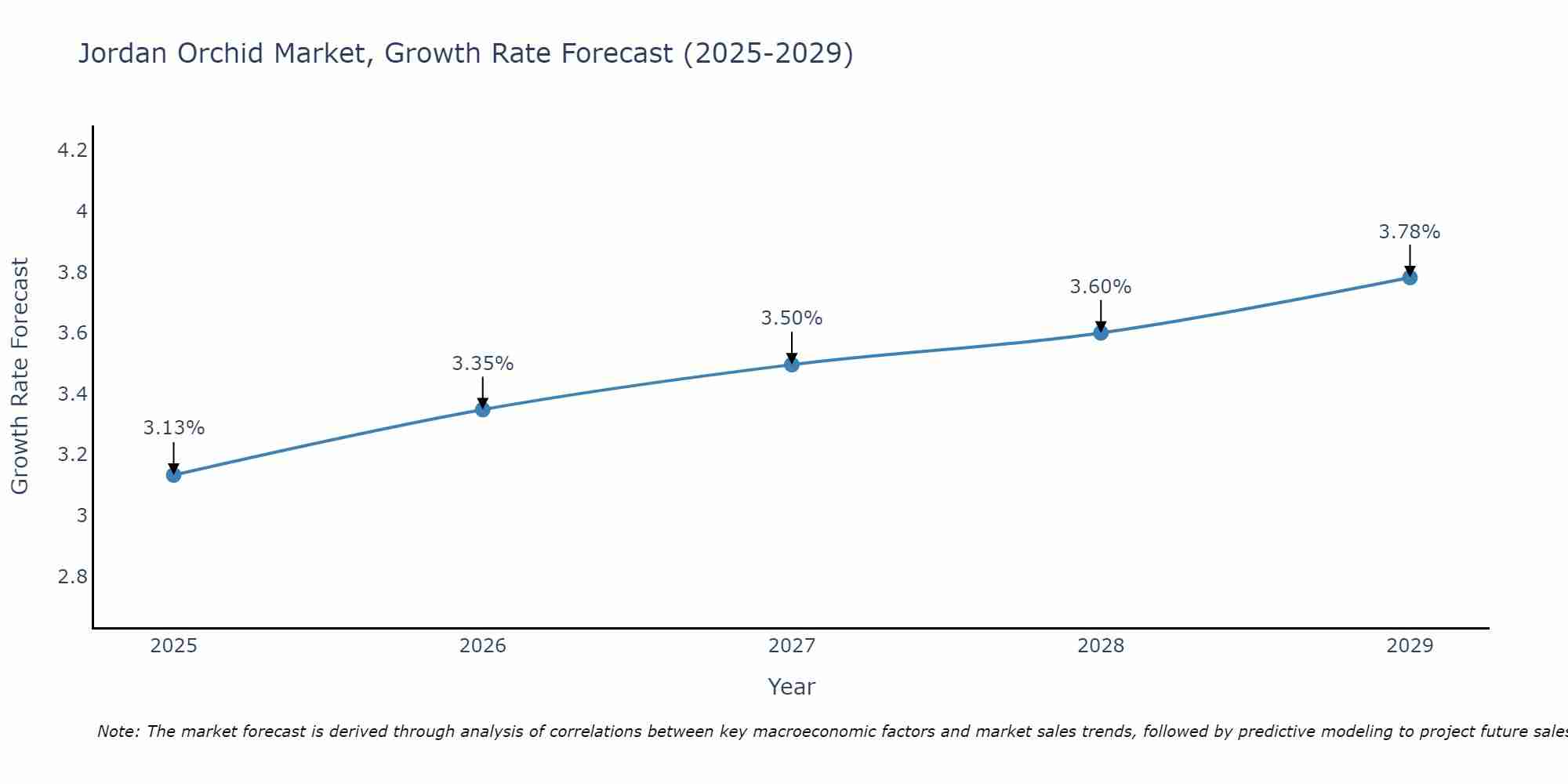 Jordan Orchid Market Growth Rate