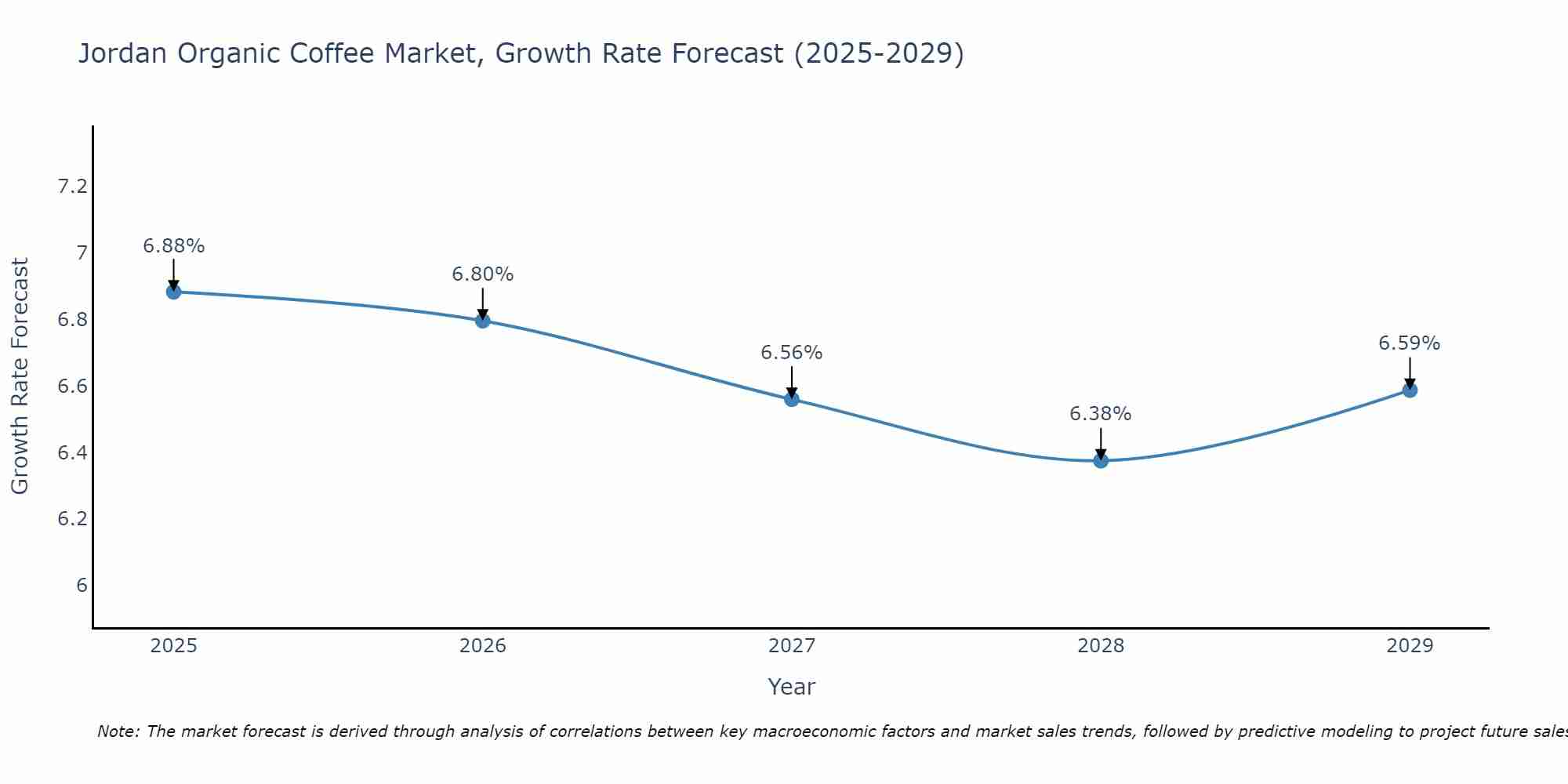 Jordan Organic Coffee Market Growth Rate
