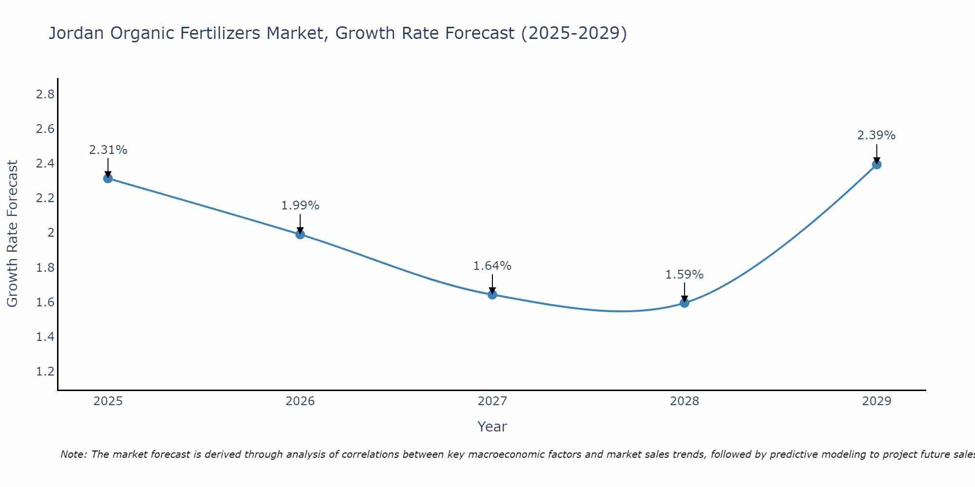 Jordan Organic Fertilizers Market Size Growth Rate