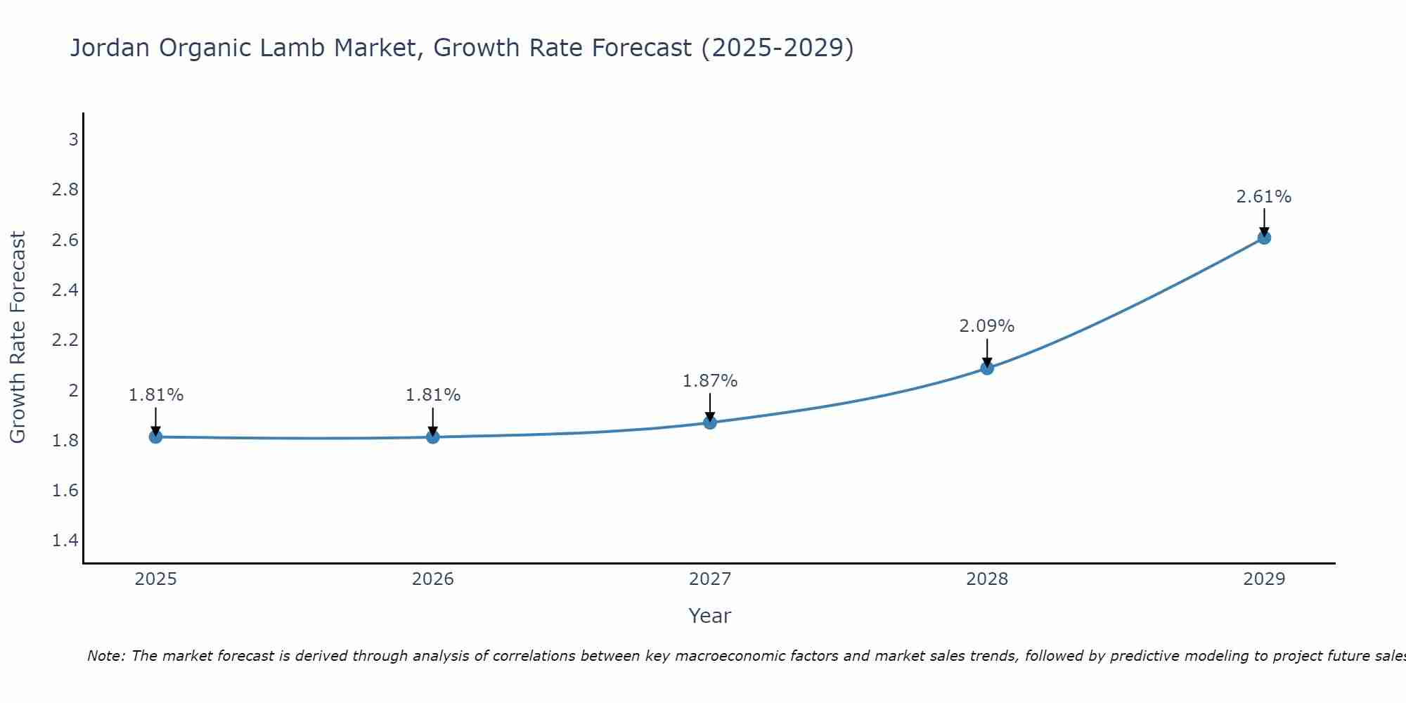 Jordan Organic Lamb Market Growth Rate