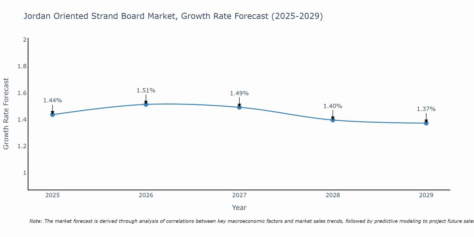 Jordan Oriented Strand Board Market Growth Rate